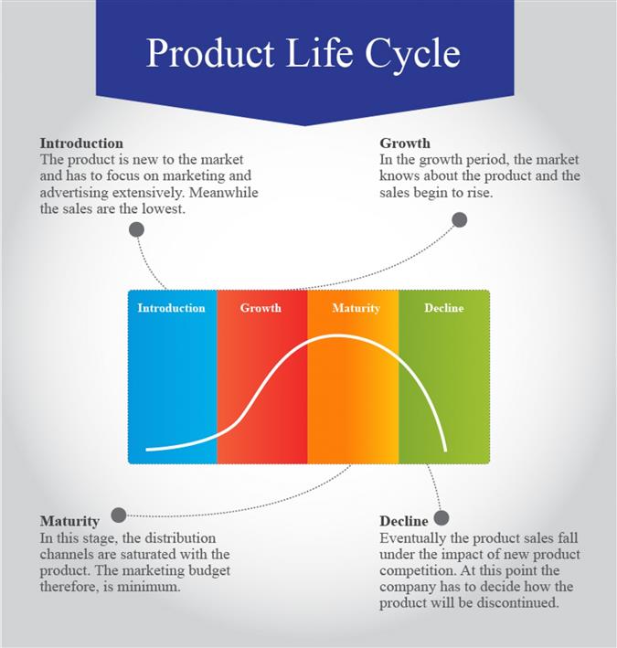 Product Life Cycle Stages (PLC) – Managing the Product Life Cycle