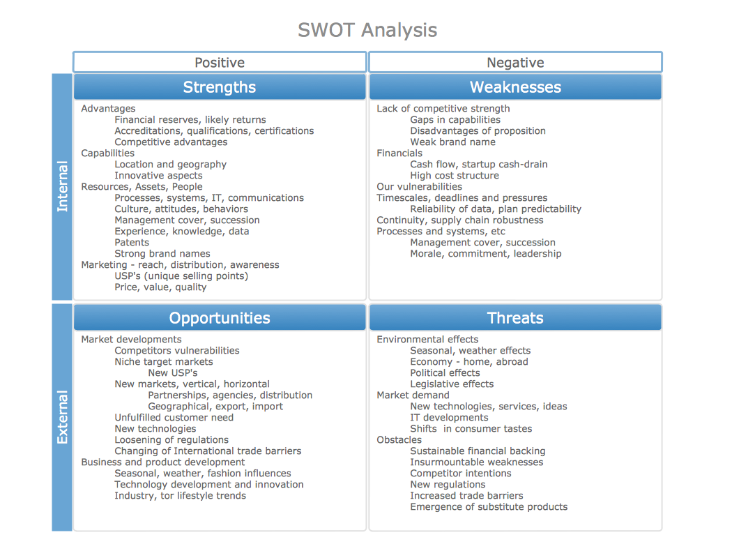 SWOT Analysis Examples