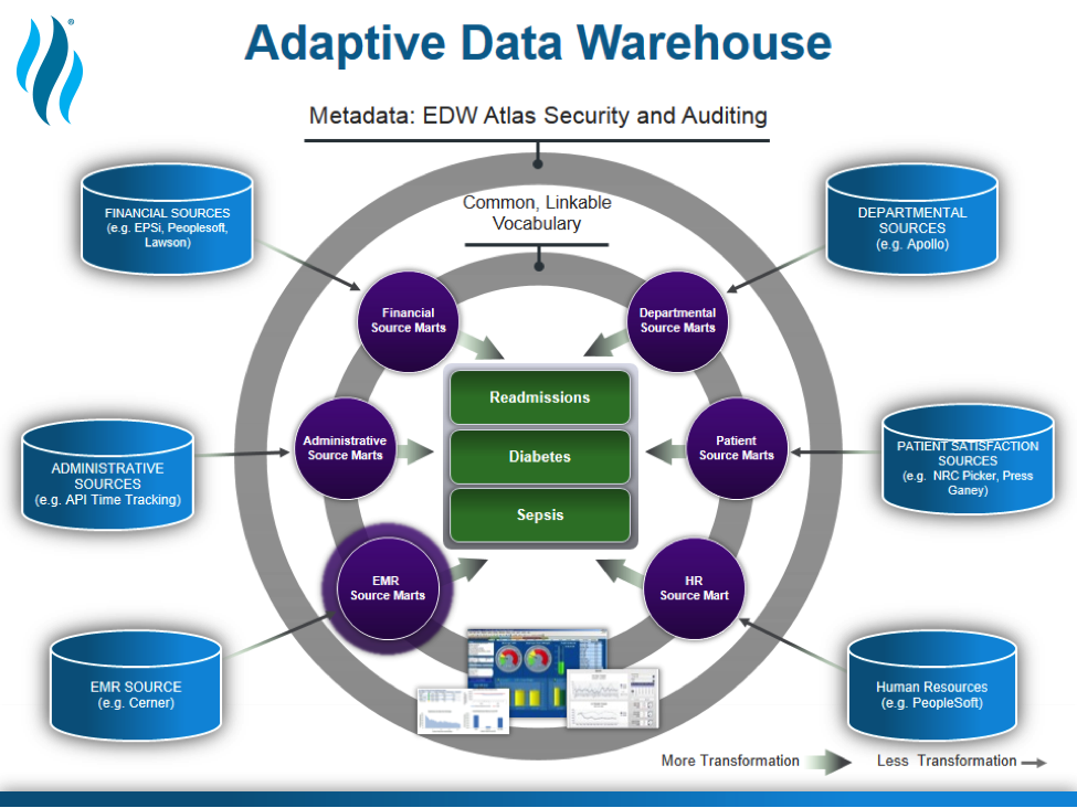 A Comprehensive Analysis Of Data Warehouse And