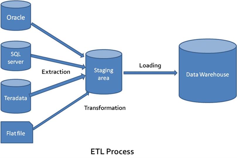Data Warehousing A Data Warehouse Data Warehousing A Data Warehouse
