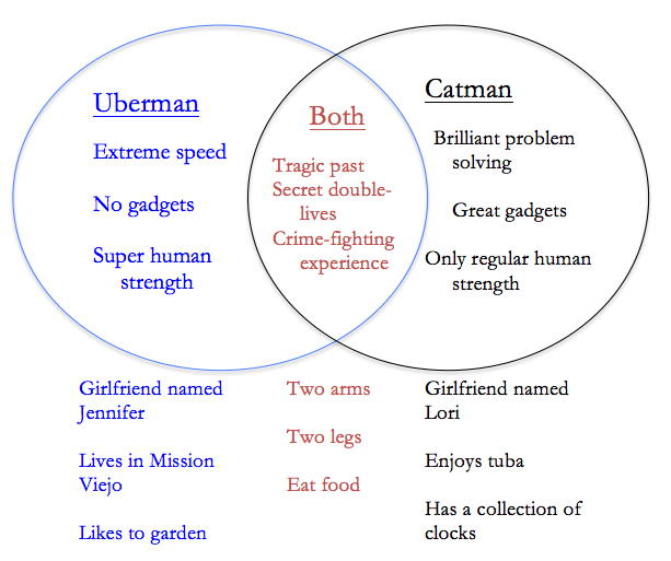 types of comparison and contrast essays