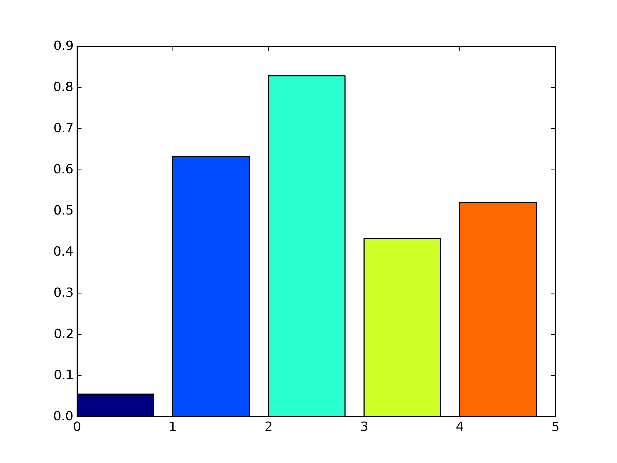 how-to-analyse-a-bar-chart-lasopamas