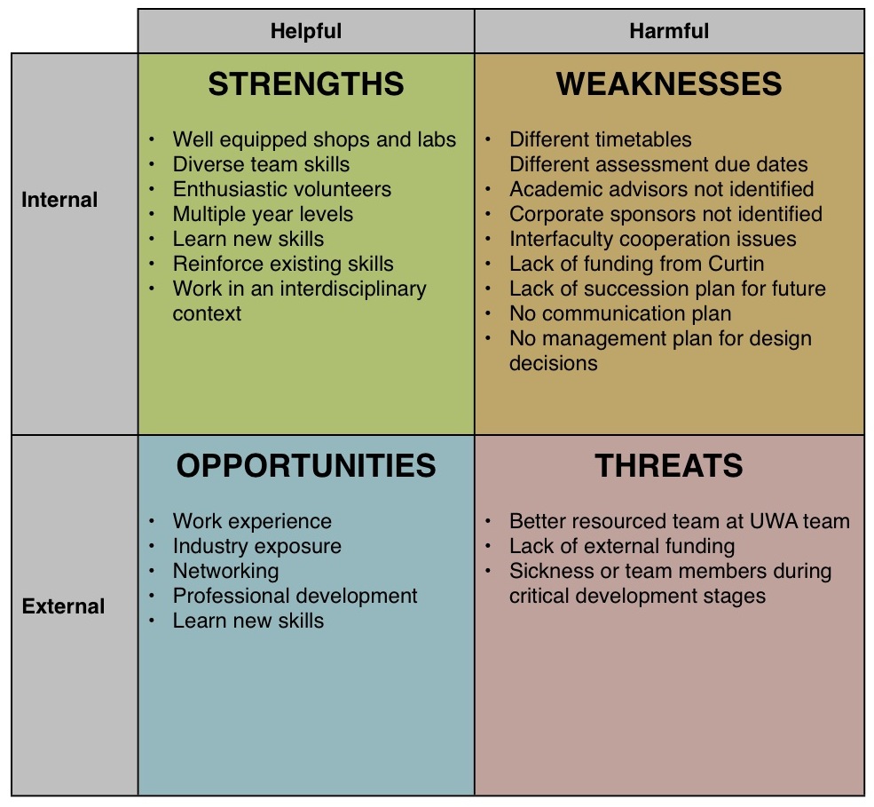 swot analysis for research proposal