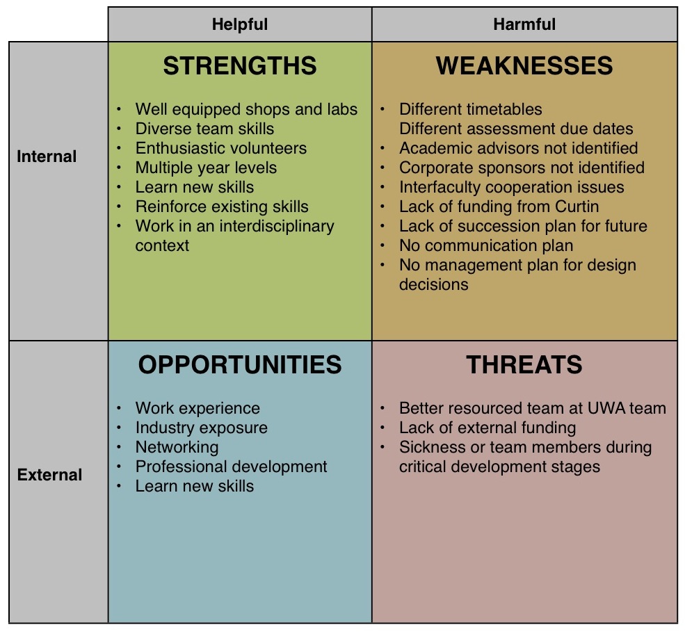 swot analysis research proposal