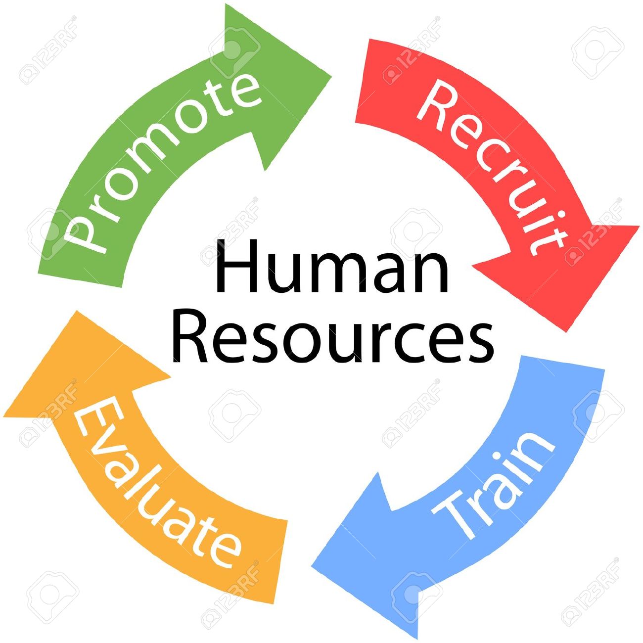 Human Resources Managment
